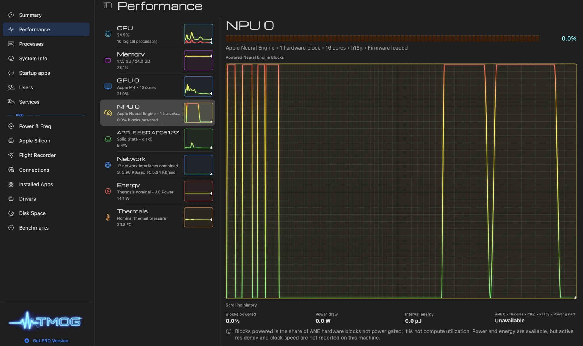 TMOG's Performance view on an M4, NPU 0 selected: the Powered Neural Engine Blocks history shows several full-height bursts separated by long flat stretches at zero, with 0.0% blocks powered at the moment of capture.